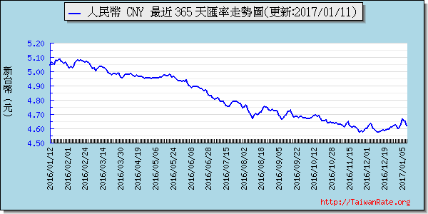 人民幣,cny匯率線圖