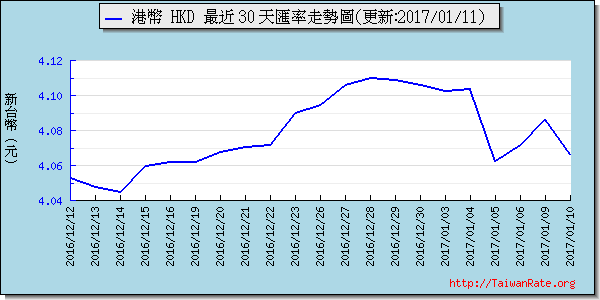 香港幣,hkd匯率線圖