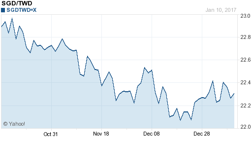 新加坡幣,sgd匯率線圖