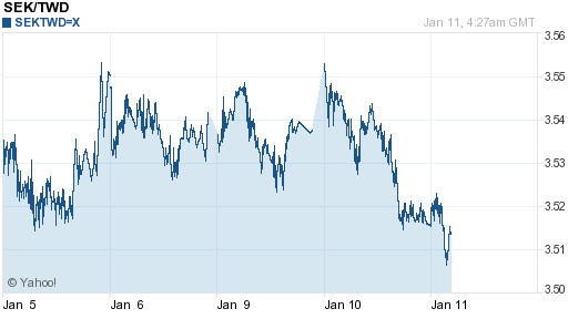 瑞典幣,sek匯率線圖