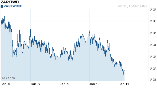 南非幣,zar匯率線圖