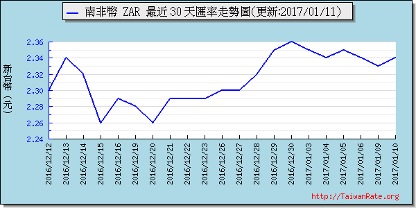 南非幣,zar匯率線圖