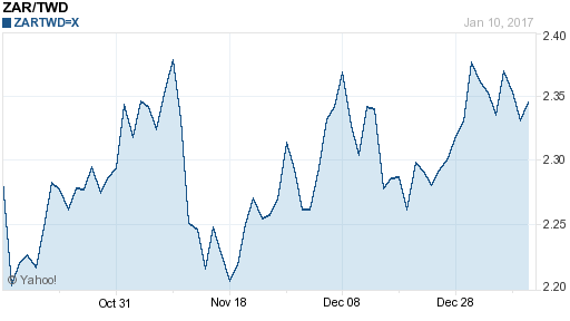 南非幣,zar匯率線圖