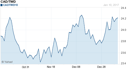 加拿大幣,cad匯率線圖