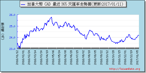 加拿大幣,cad匯率線圖