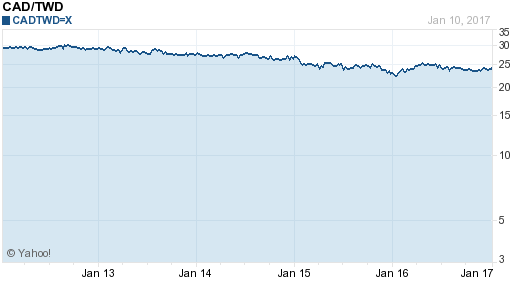 加拿大幣,cad匯率線圖