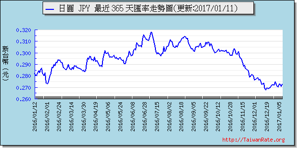 日幣日圓,jpy匯率線圖