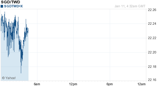 新加坡幣,sgd匯率線圖