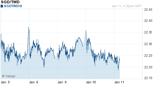 新加坡幣,sgd匯率線圖