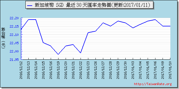 新加坡幣,sgd匯率線圖