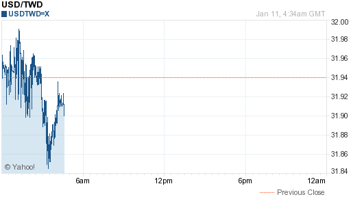 美金,usd匯率線圖