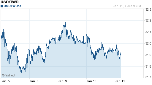 美金,usd匯率線圖