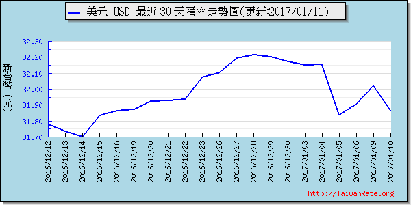 美金,usd匯率線圖