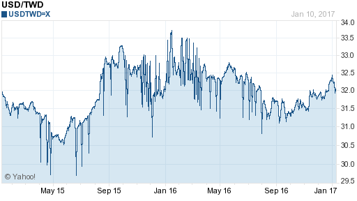 美金,usd匯率線圖