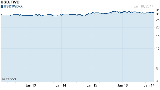 美金,usd匯率線圖