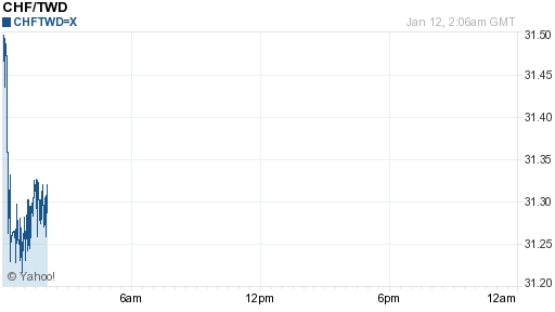 瑞士法郎,chf匯率線圖