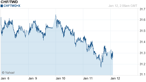 瑞士法郎,chf匯率線圖