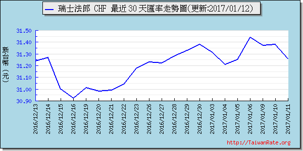 瑞士法郎,chf匯率線圖