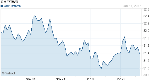 瑞士法郎,chf匯率線圖