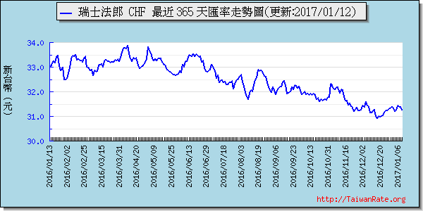 瑞士法郎,chf匯率線圖