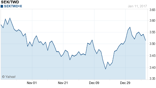 瑞典幣,sek匯率線圖
