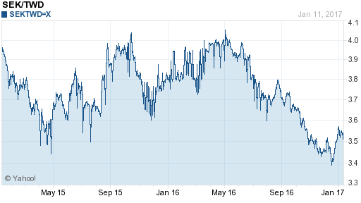 瑞典幣,sek匯率線圖