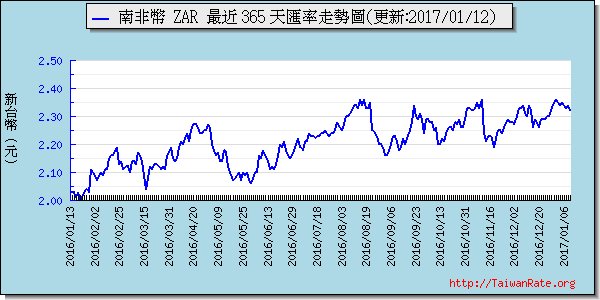 南非幣,zar匯率線圖
