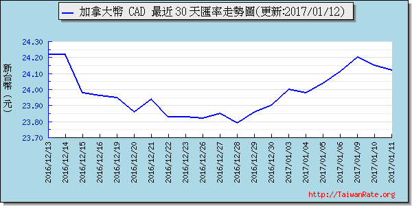 加拿大幣,cad匯率線圖