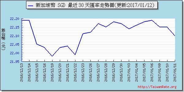 新加坡幣,sgd匯率線圖