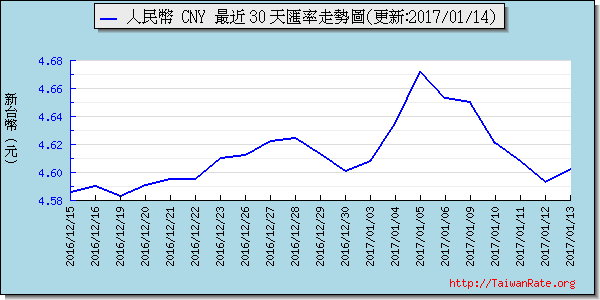 人民幣,cny匯率線圖