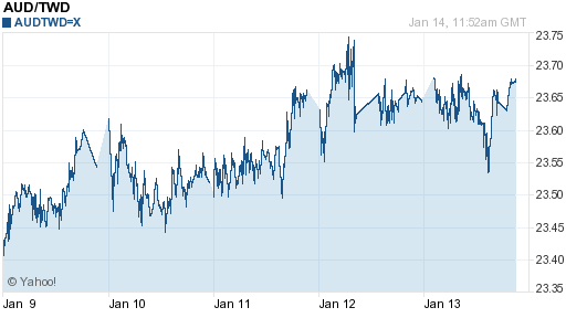 澳幣,aud匯率線圖