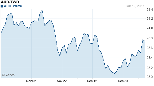 澳幣,aud匯率線圖