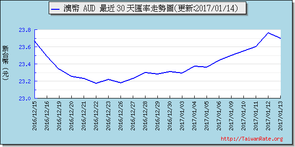 澳幣,aud匯率線圖