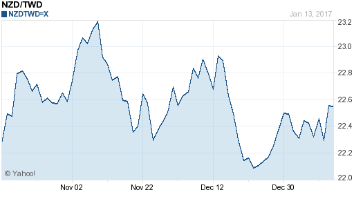 鈕幣,nzd匯率線圖