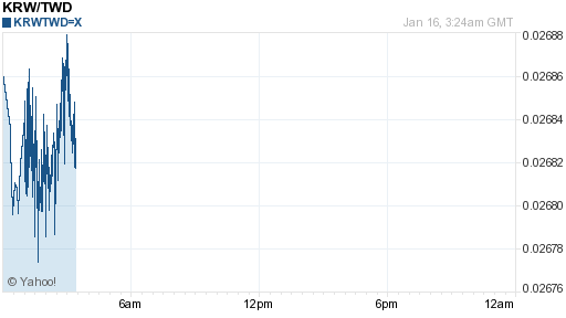 韓元,krw匯率線圖