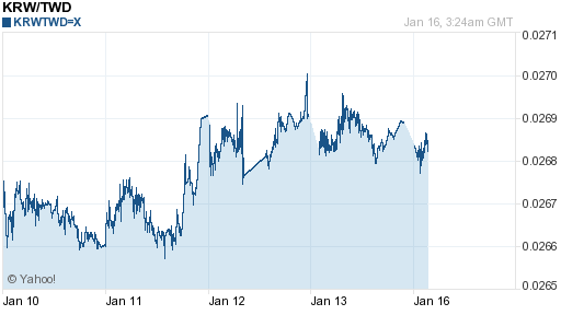 韓元,krw匯率線圖