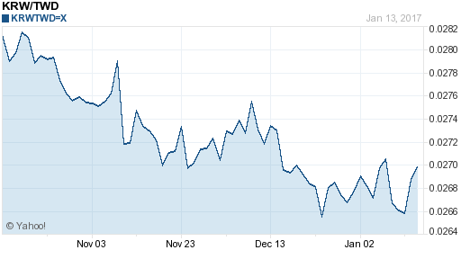 韓元,krw匯率線圖