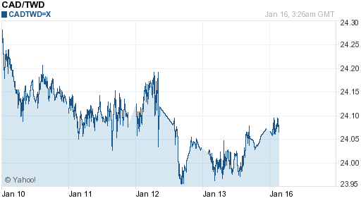 加拿大幣,cad匯率線圖