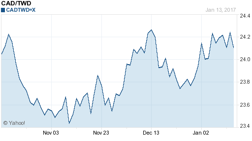 加拿大幣,cad匯率線圖