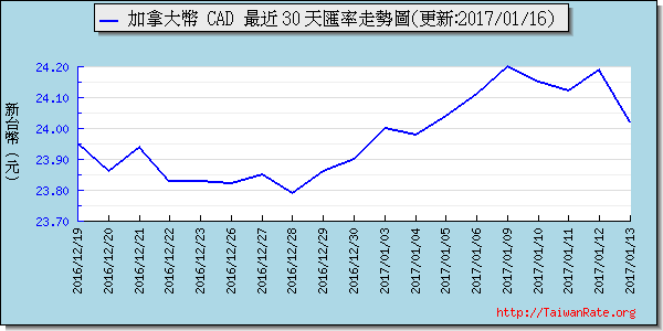 加拿大幣,cad匯率線圖