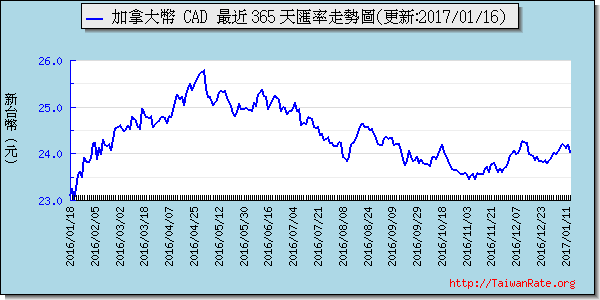 加拿大幣,cad匯率線圖