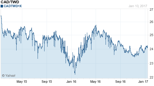 加拿大幣,cad匯率線圖
