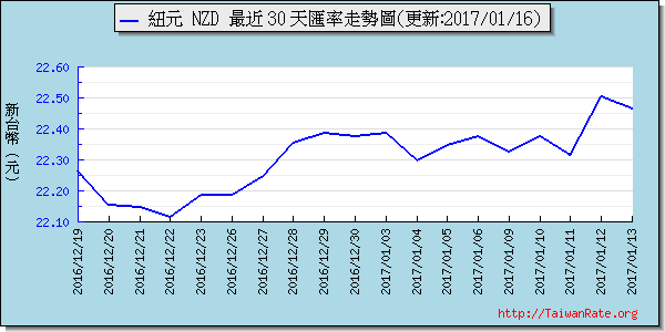 鈕幣,nzd匯率線圖