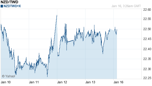 鈕幣,nzd匯率線圖