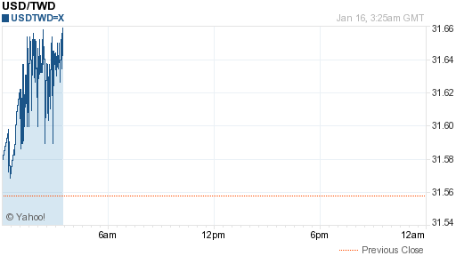 美金,usd匯率線圖