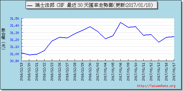 瑞士法郎,chf匯率線圖