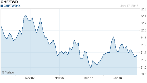瑞士法郎,chf匯率線圖