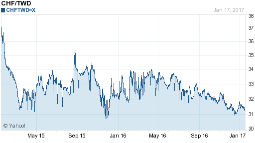 瑞士法郎,chf匯率線圖