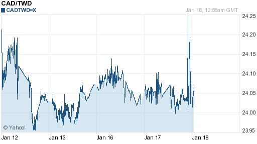 加拿大幣,cad匯率線圖