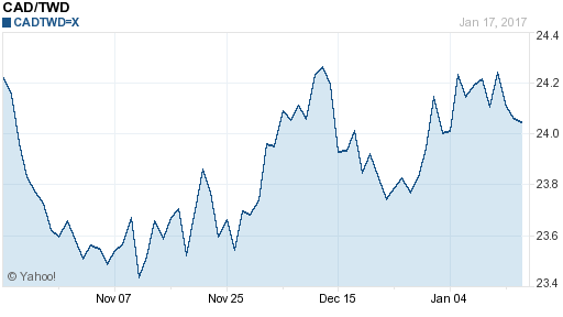 加拿大幣,cad匯率線圖